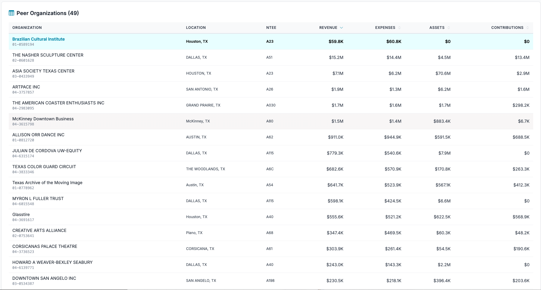 Peer Organizations Table