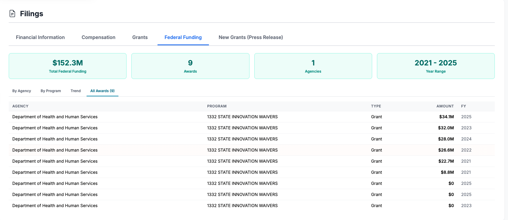 Federal Grants Drill-Down Views
